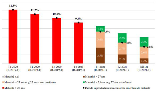 Production non conforme au plafond de maturité (en % de la production de nouveaux crédits)