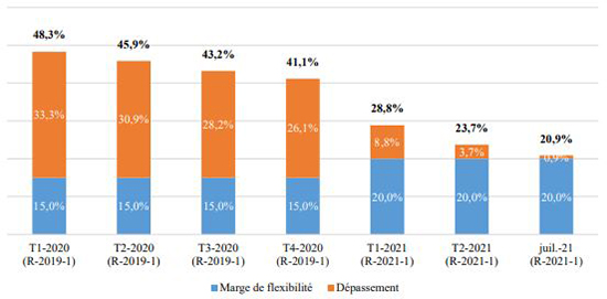 Production non conforme à la recommandation HCSF (en % de la production de nouveaux crédits)